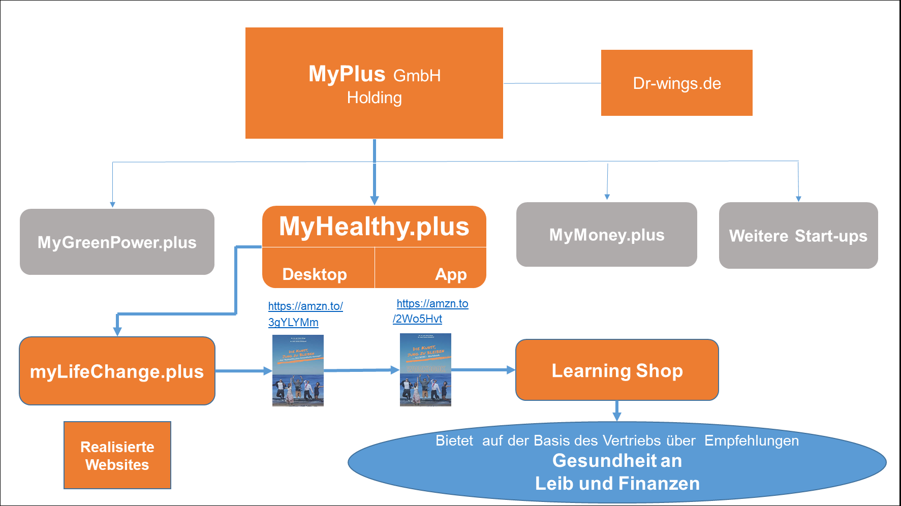 myPlus-Unternehmensstruktur